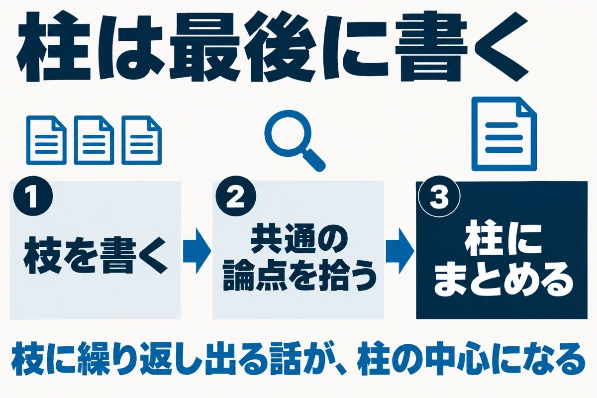 枝の記事を先に何本か書き、それぞれに繰り返し出てくる論点を拾い出し、その論点を並べ直したものを柱の記事にするという順番を示した図