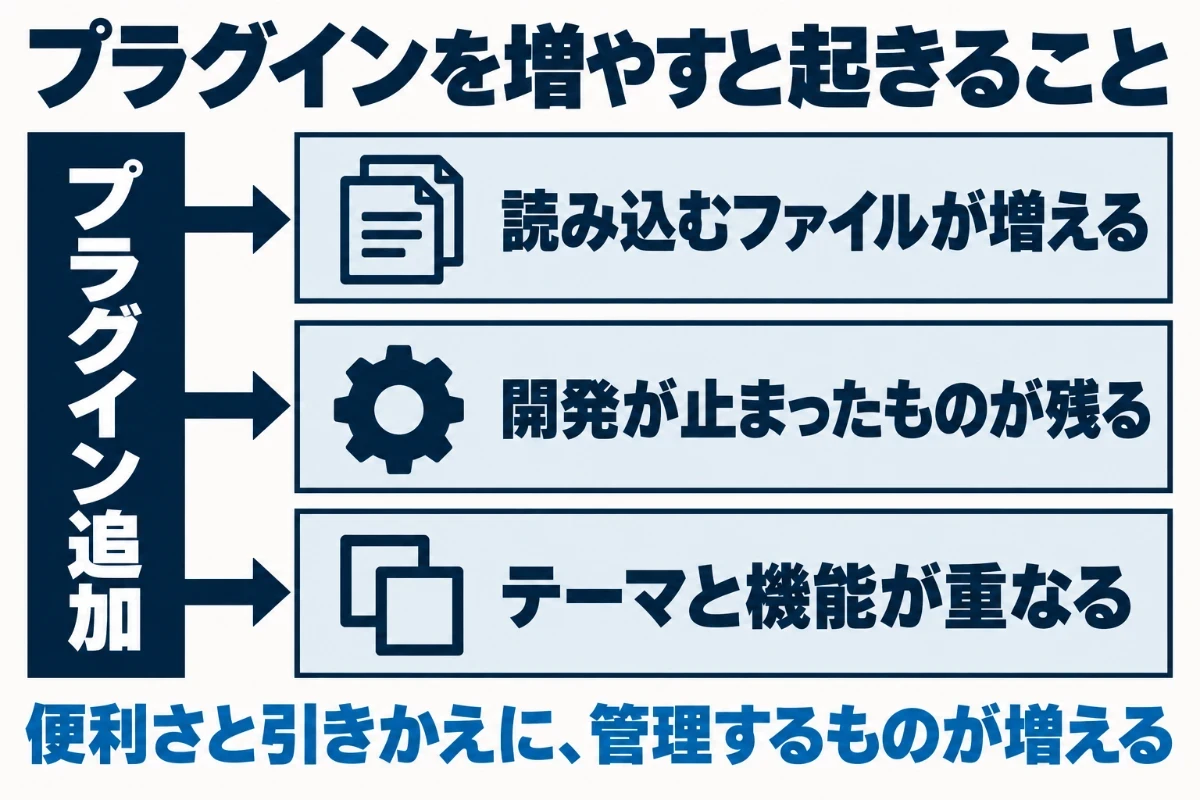 プラグインを増やすと、すべてのページで読み込むファイルが増える、開発が止まったものが残る、テーマと機能が重なるという3つのことが起きることを示した図
