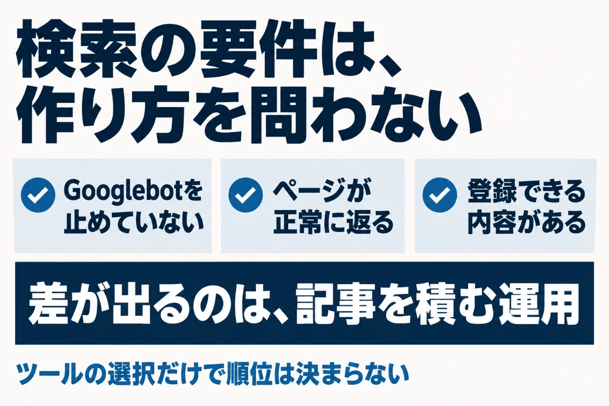 Googleが検索に載せるための技術的な要件は、Googlebotがブロックされていないこと、ページが正常に返ること、インデックスに登録できる内容があることで、どのツールで作ったかは問われず、差が出るのは記事を積んで管理する運用の段階であることを示した図