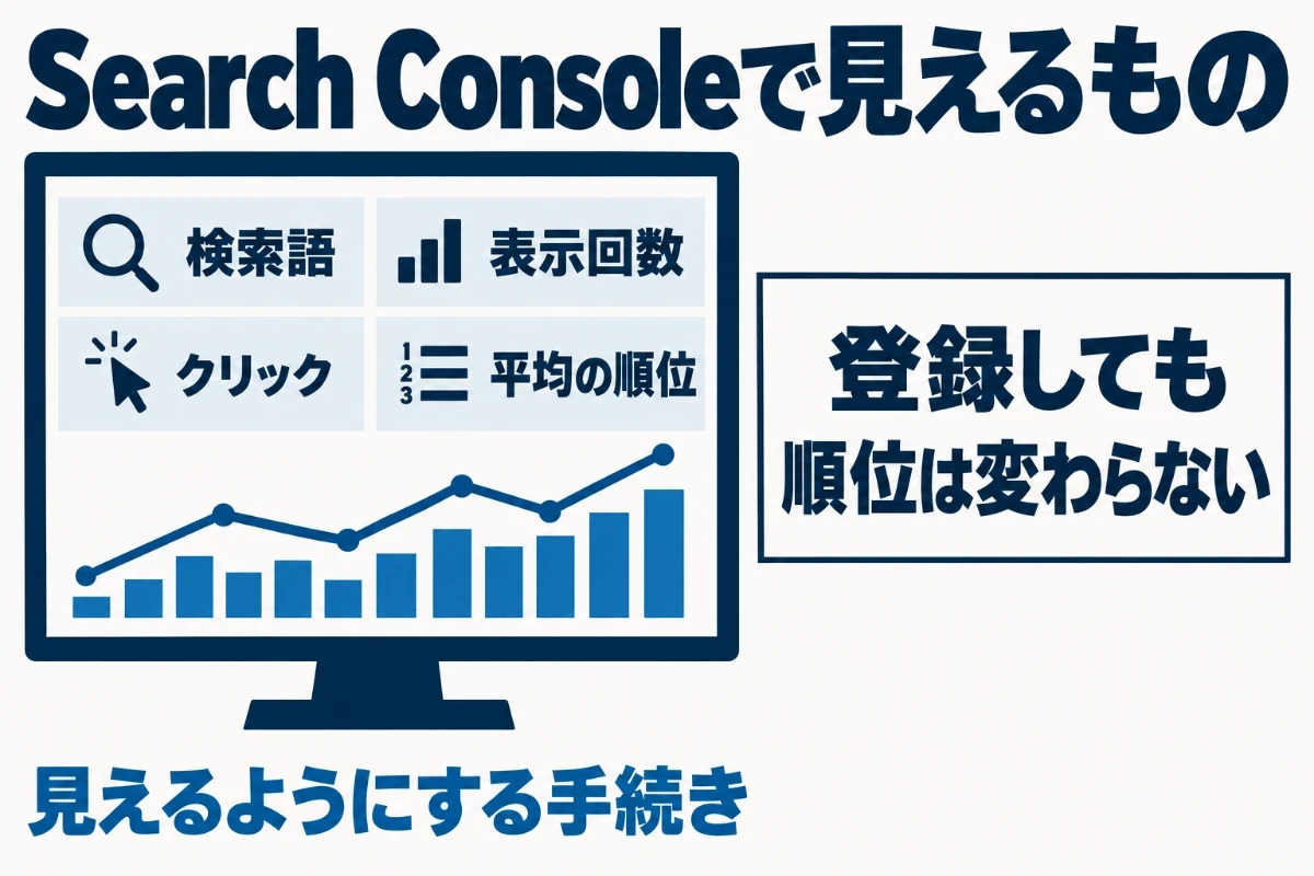 Search Consoleに登録すると、どの検索語で何回表示され、何回クリックされ、平均で何番目に出ていたかが分かるが、登録しても順位そのものは変わらないことを示した図