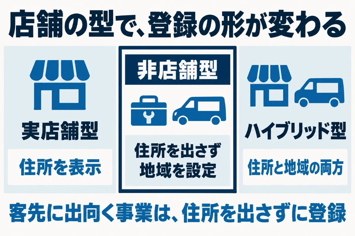 店舗で接客する実店舗型、客先に出向く非店舗型、その両方を行うハイブリッド型の3つに分け、非店舗型では住所を表示せずサービス提供地域を設定し、動画では仕事の道具や社名入りの車を映すことを示した図