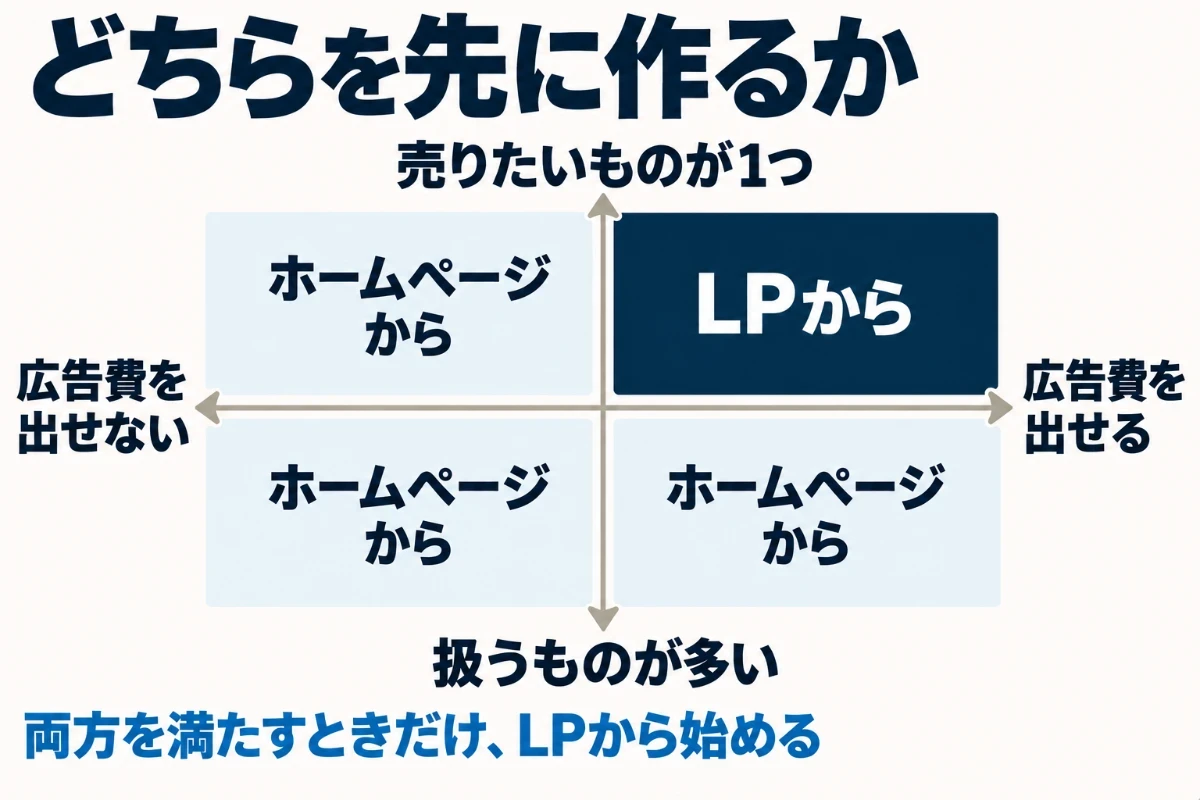 売りたいものが1つに絞れるかと広告費を出せるかの2つの軸で、両方を満たすならLPから、どちらかが欠けるならホームページから始めることを示した図
