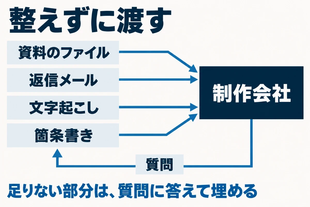 集めた材料は資料のファイル、返信メールの写し、文字起こし、箇条書きのメモなどの形のまま整えずに制作会社へ渡し、足りない部分は制作会社からの質問に答えて埋めていくことを示した図