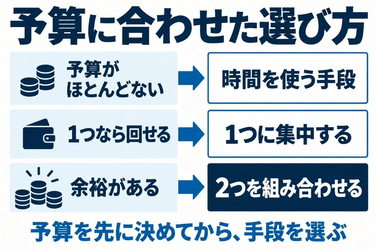 予算に合わせた集客の手段の選び方として、予算が少ないときは1つに集中し、書く時間があるなら検索から、予算に余裕があれば広告と検索を組み合わせることを段階で示した図
