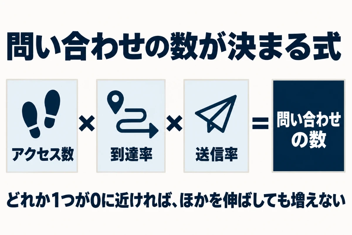 問い合わせの数が、アクセス数、フォームまでの到達率、送信率の3つの掛け算で決まり、どれか1つが0に近いとほかを伸ばしても増えないことを示した式の図