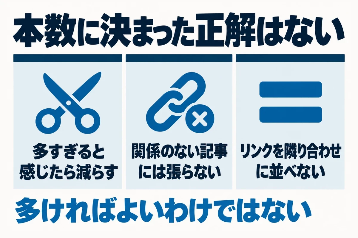 内部リンクの本数について、1ページあたりの理想的な数はないが、多すぎると感じるなら減らす、関係のない記事には張らない、リンクを隣り合わせに並べない、の3つを並べた図