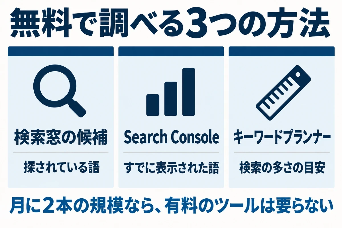 キーワードを無料で調べる方法として、検索窓の候補で探されている語を知る、Search Consoleで自社がすでに表示された語を知る、キーワードプランナーで検索の多さの目安を知る、の3つを並べた図