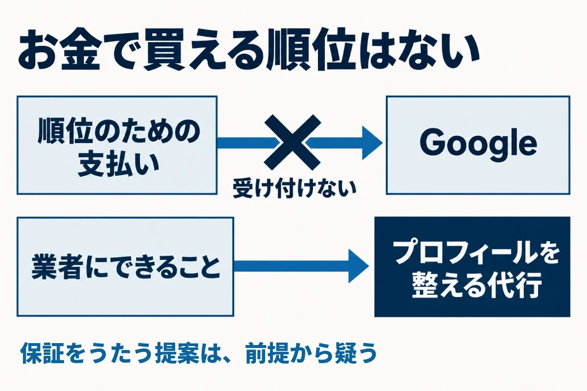 Googleは順位を上げるための依頼や金銭を受け付けておらず、お金で順位を買う道はないため、業者にできるのはプロフィールの情報を整える作業の代行までであることを示した図