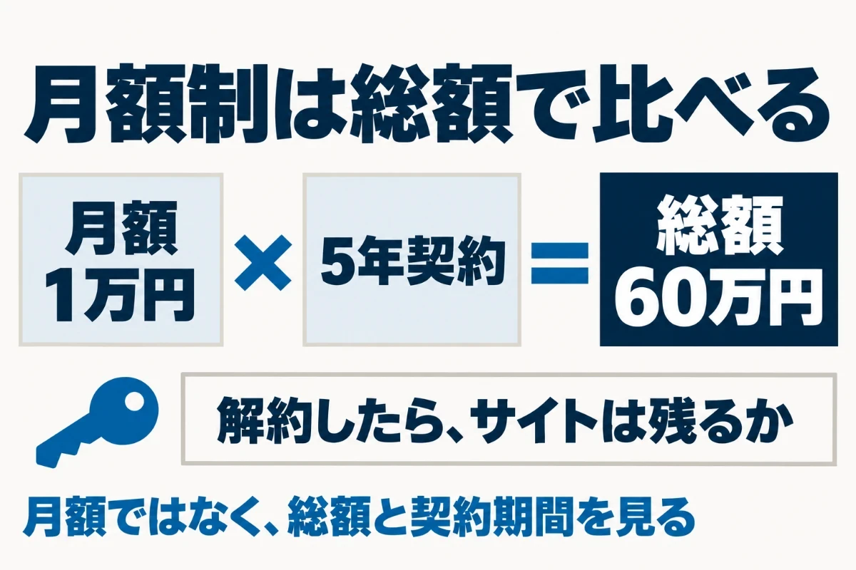 初期費用0円で月額制のプランでも、月額に契約期間をかけた総額で比べる必要があり、月額1万円で5年契約なら総額60万円になることを示した図