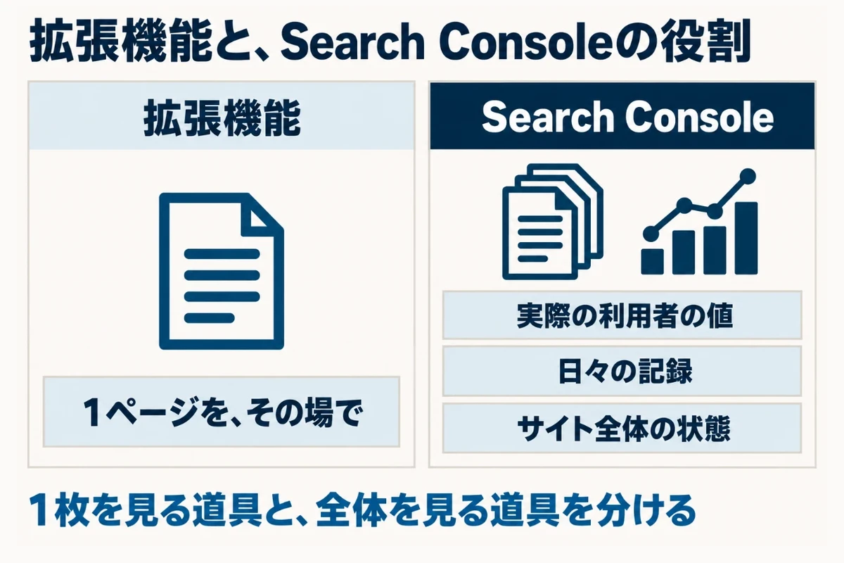 拡張機能は開いているページ1枚をその場で見る道具で、実際の利用者のデータ、日々の記録、サイト全体の状態は分からないため、それらはSearch Consoleで確かめることを示した図