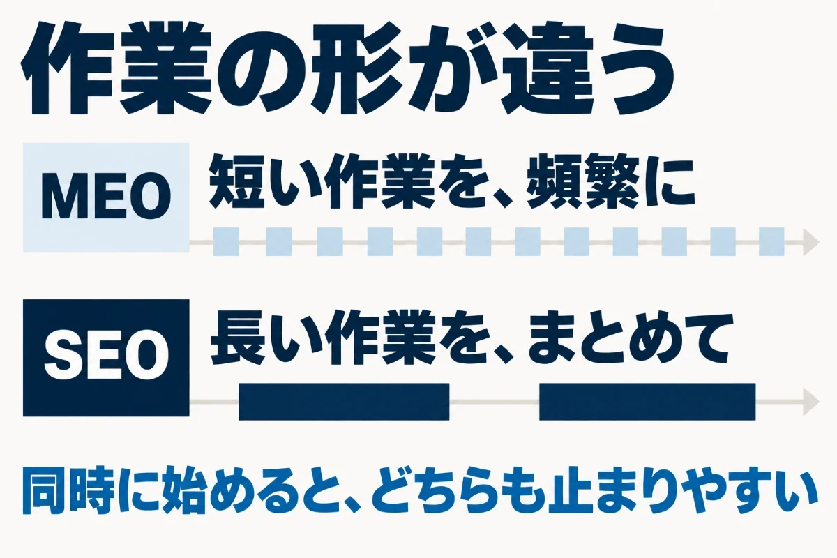 MEOは口コミへの返信や情報の更新のような短い作業を頻繁に続ける形で、SEOは記事を書くためにまとまった時間を取る形であり、作業の形が違うため一人で同時に始めるとどちらも止まりやすいことを示した図