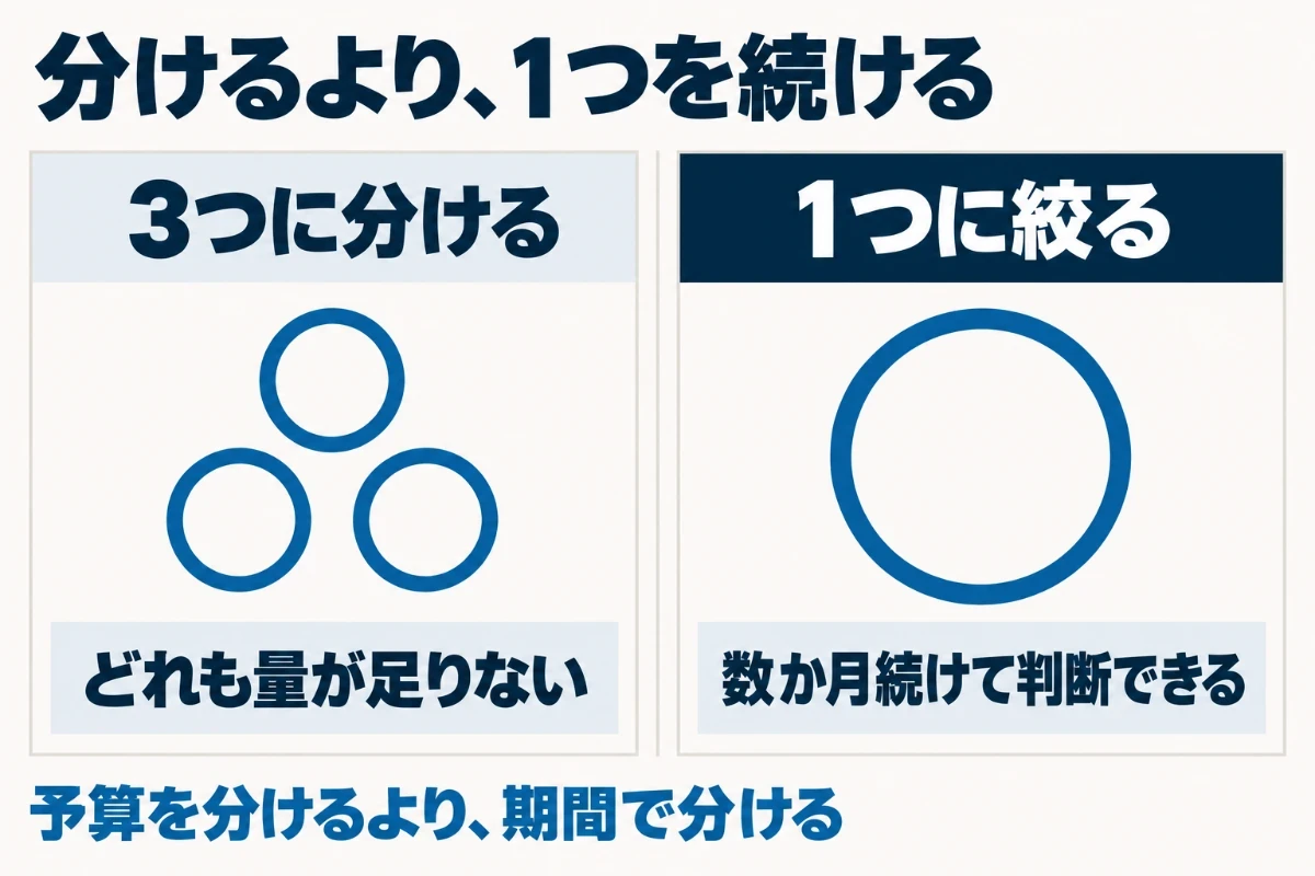 限られた予算と人手を3つに分けると、広告はデータが集まらず、記事は本数が足りず、SNSは投稿の頻度が保てないため、まずは1つに絞って数か月続け、数字を見てから次を考えることを示した図