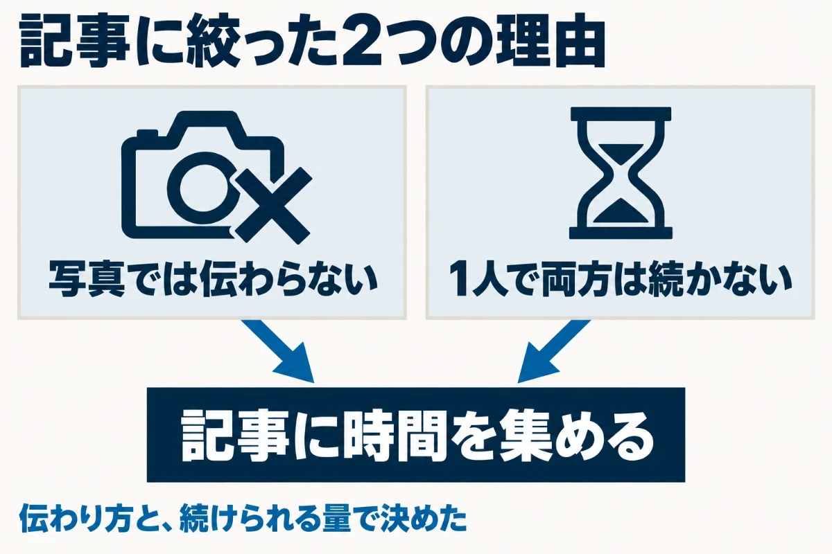 当サイトがSNSを運用せず記事に時間を集めている理由として、ホームページ制作やSEOは写真1枚では伝わらないことと、1人で両方は続けられないと判断したことの2つを示した図