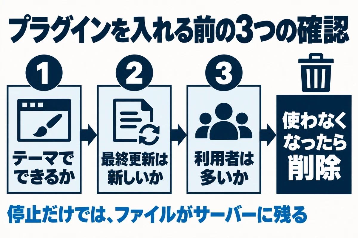 プラグインを入れる前に、テーマで同じことができるか、最終更新が新しいか、有効なインストール数が多いかの3つを順に確かめ、使わなくなったら停止ではなく削除することを示した図
