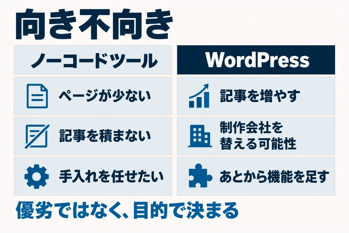 ページが少なく記事を積む予定がなく内容もあまり変わらないならノーコードツールが向き、記事を続けて増やす、制作会社を替える可能性がある、あとから独自の機能を足すならWordPressが向くことを示した図