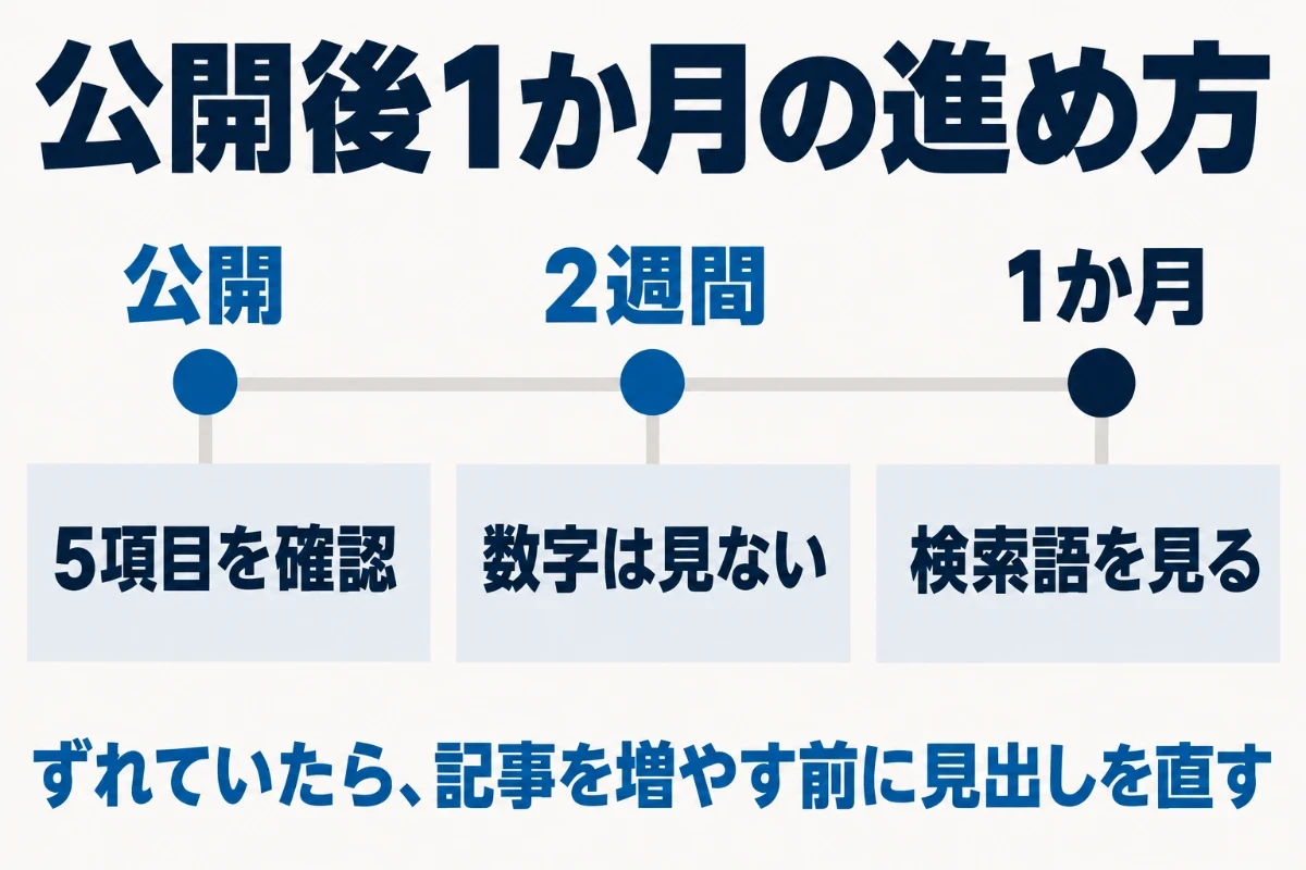 公開から2週間は5項目の確認だけにして数字は見ず、1か月たったらSearch Consoleの検索パフォーマンスでどの検索語で表示されているかを見て、狙っていた語とずれていれば既存のページの見出しを直すという流れを示した図