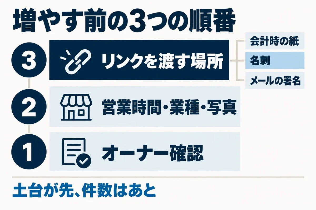 口コミを増やす前に、オーナー確認を済ませて営業時間や業種や写真を埋め、依頼用のリンクを渡す場所を会計時の紙や名刺やメールの署名などに決めておくという順番を示した図