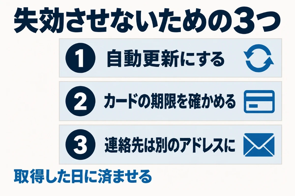ドメインを取得したら、自動更新を有効にし、登録したカードの有効期限が切れていないかを年に1度確かめ、更新の通知を受け取る連絡先はそのドメイン以外のメールアドレスにしておくことを示した図