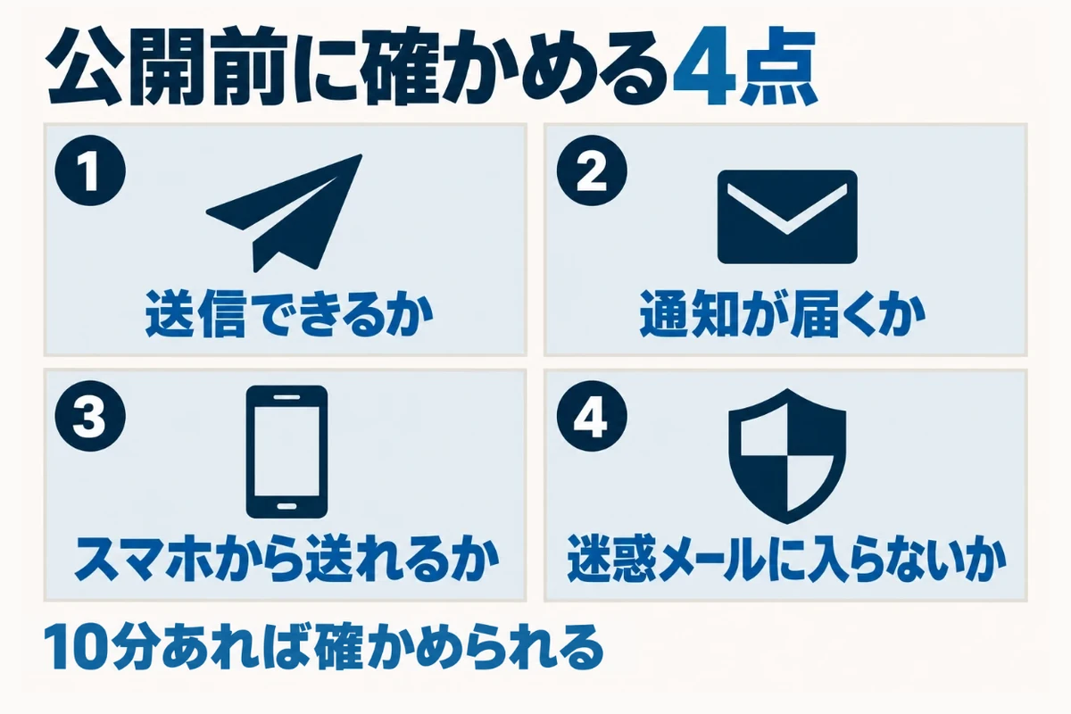 問い合わせフォームを公開する前に、送信できて完了の画面が出るか、通知が設定した宛先に届くか、スマホから入力して送れるか、通知が迷惑メールに振り分けられていないかの4点を確かめることを示した図