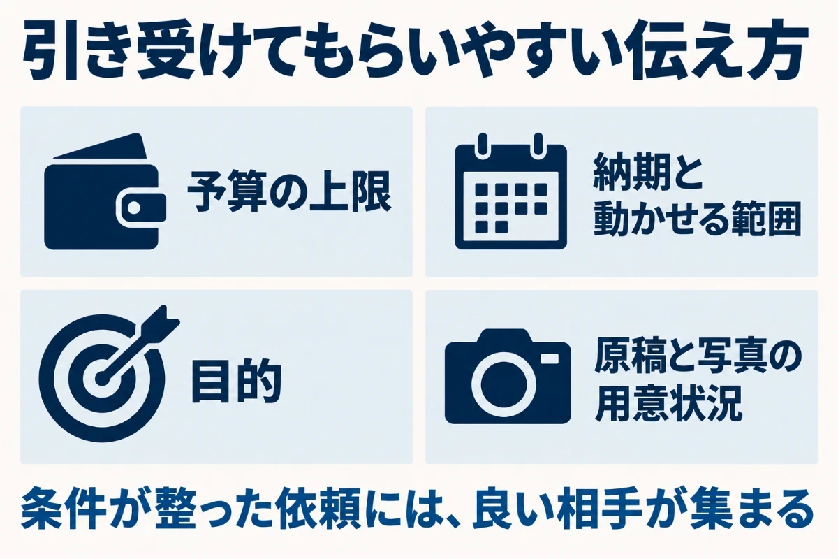 個人に引き受けてもらいやすい依頼の伝え方として、予算の上限、納期と動かせる範囲、目的、原稿と写真の用意状況の4つを伝えることを示した図