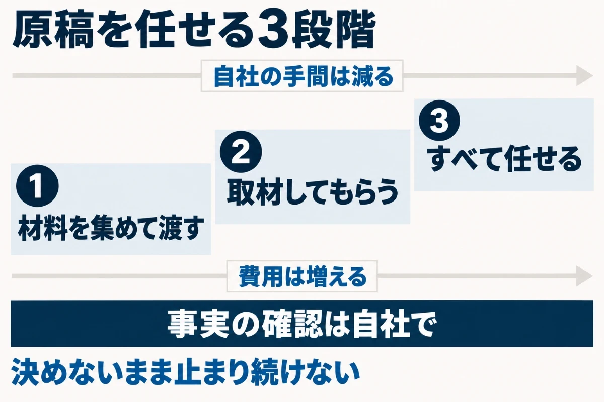 原稿の任せ方を、材料を自分で集めて渡す、制作会社に質問してもらい取材の形で作ってもらう、文章まですべて任せるの3段階に分け、どの段階でも事実の確認は発注側が行うことを示した図