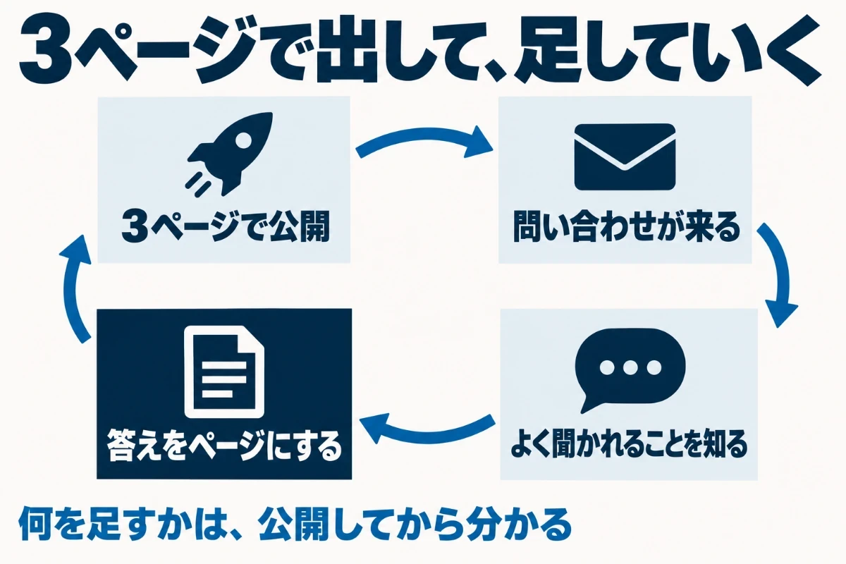 ホームページは全ページがそろうのを待たずに3ページで公開し、実際に問い合わせで何度も聞かれた質問の答えを次のページとして足していくという順番を示した図