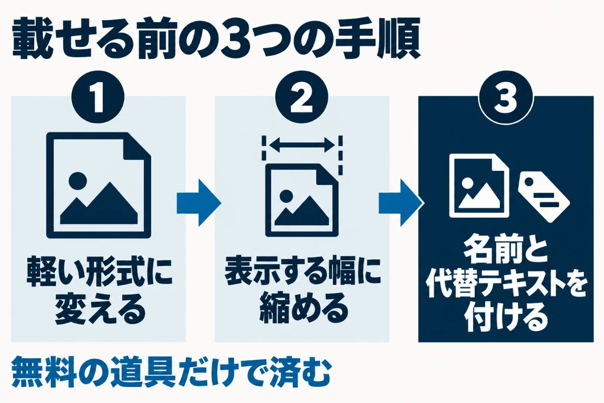 スマホで撮った写真は1枚で数MBになることがあるため、ホームページに載せる前に、WebPなどの軽い形式に変え、表示する幅に合わせて縮め、分かりやすいファイル名と代替テキストを付けることを示した図