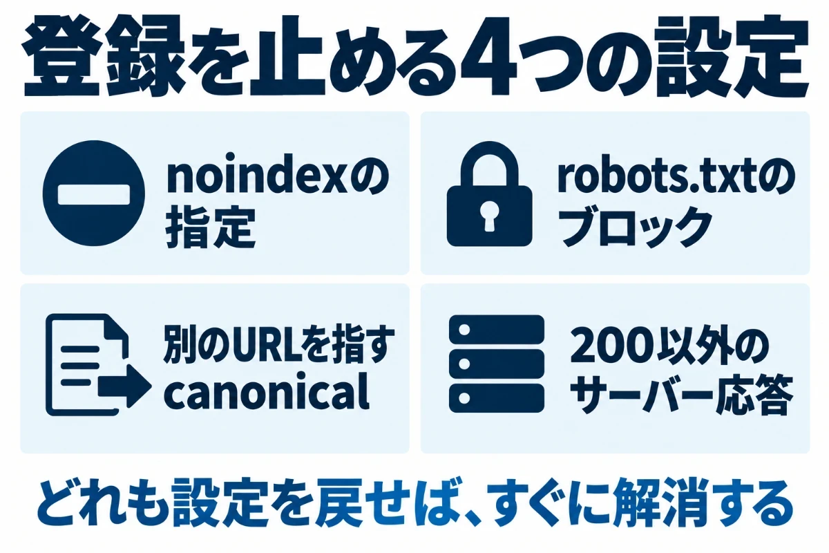 記事の中身に関係なくインデックスを止めてしまう4つの設定として、noindexの指定、robots.txtでのブロック、別のURLを指すcanonical、200以外を返すサーバーの応答を2行2列に並べた図