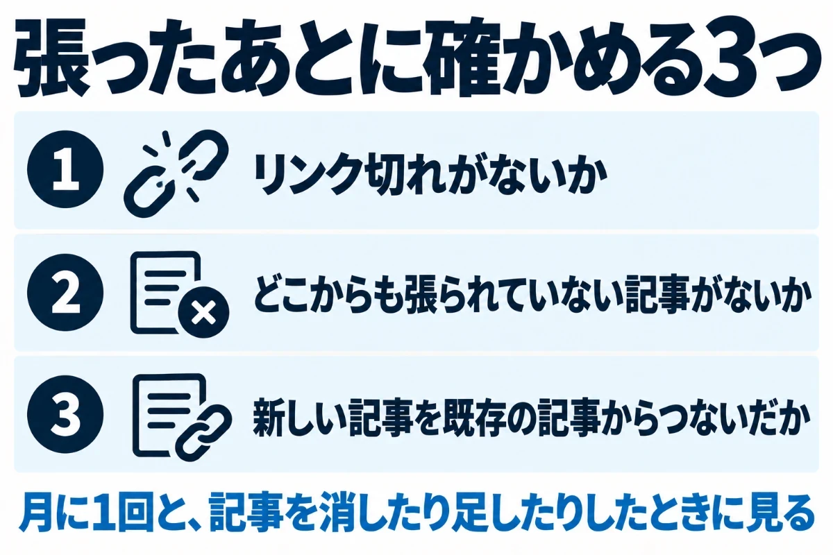 内部リンクを張ったあとに確かめることとして、消した記事へのリンク切れがないか、どこからも張られていない記事がないか、新しい記事を既存の記事からつないだか、の3つを並べた図