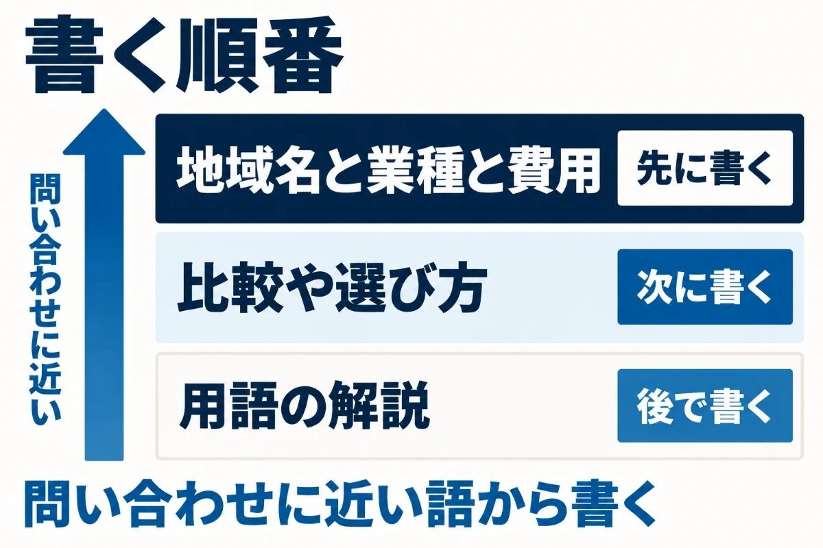 選んだキーワードを書く順番として、地域名と業種と費用のように問い合わせに近い語を先に書き、用語の解説のように勉強している人が多い語を後に書くことを、上から下への順番で示した図