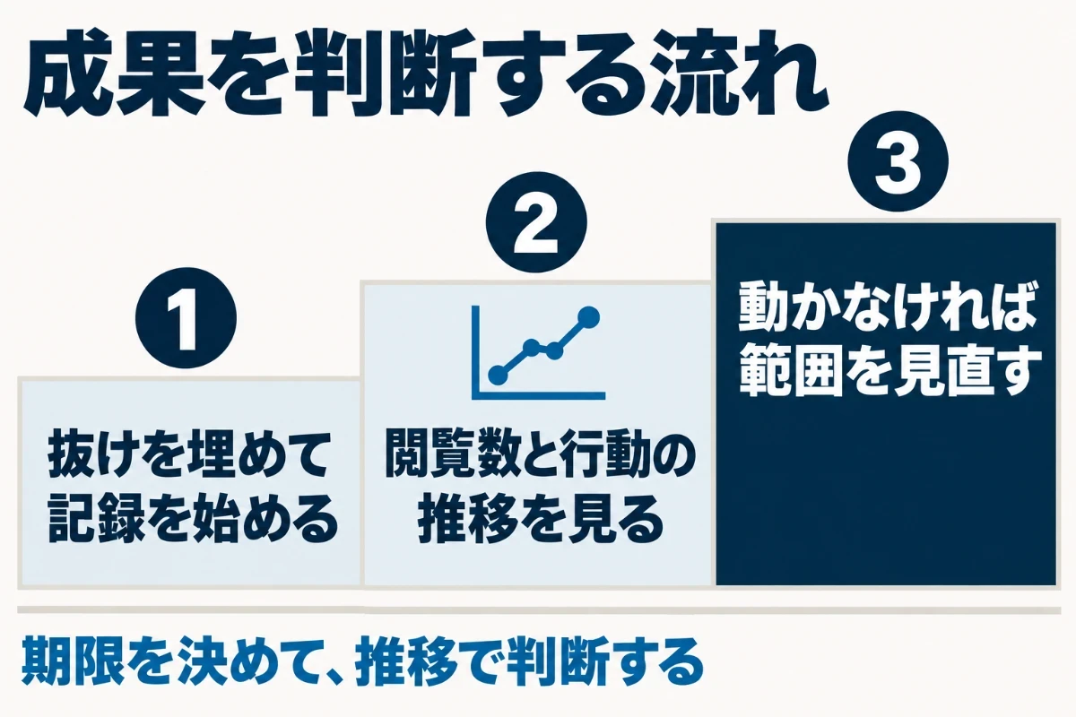 MEOの成果は、最初の1か月で設定の抜けを埋めて記録を始め、数か月ごとにプロフィールの閲覧数とルート検索や通話の数の推移を見て、動かなければ狙う範囲や業種との相性を見直すという判断の流れを示した図