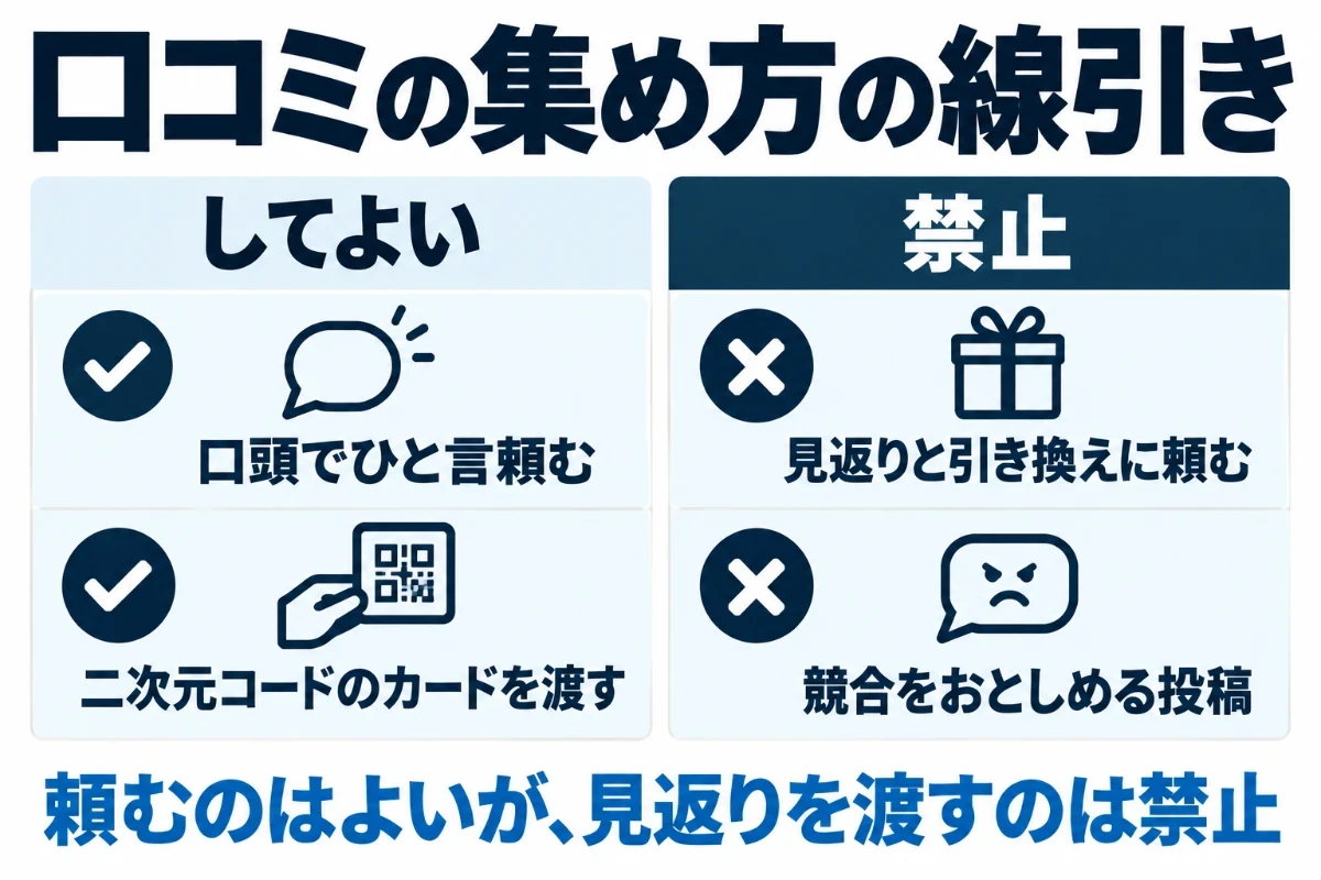 口コミの集め方として、会計やサービスの終わりに口頭で頼む、二次元コードのカードを渡すといった依頼はしてよく、割引や特典と引き換えに頼む、競合をおとしめる投稿をするといった行為は禁止されていることを2列で比べた図