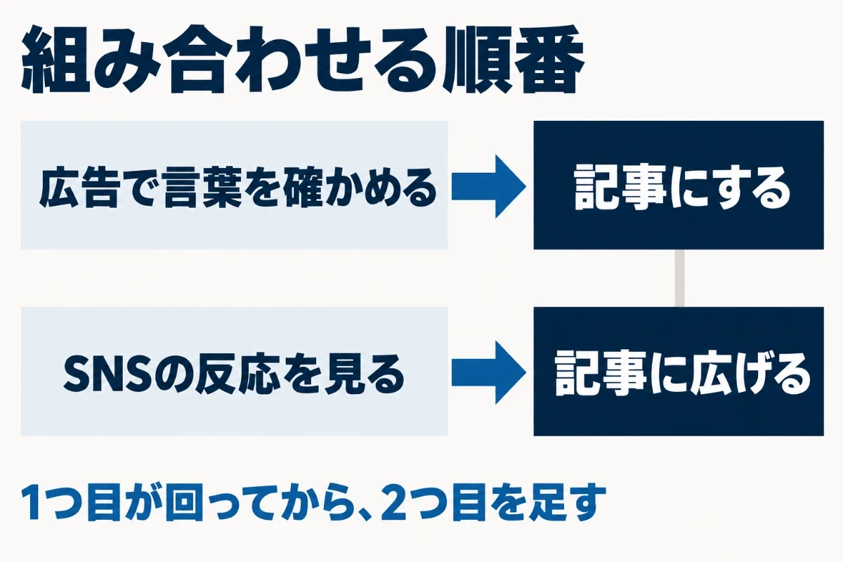 1つ目が回り始めたら2つ目を足し、広告で問い合わせにつながる言葉を確かめてから記事にする、SNSで反応のあった話題を記事に広げるという順番で組み合わせると、互いの弱みを補えることを示した図