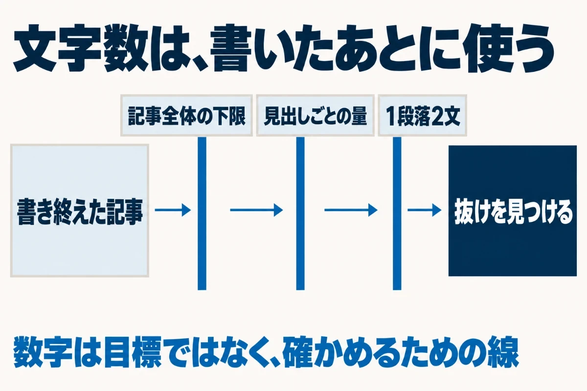 文字数は書く前の目標にせず、書き終えたあとに、記事全体の下限、見出しごとの量、1段落2文の決まりという3つの線で、論点の抜けや中身の薄い見出しがないかを確かめるために使うことを示した図