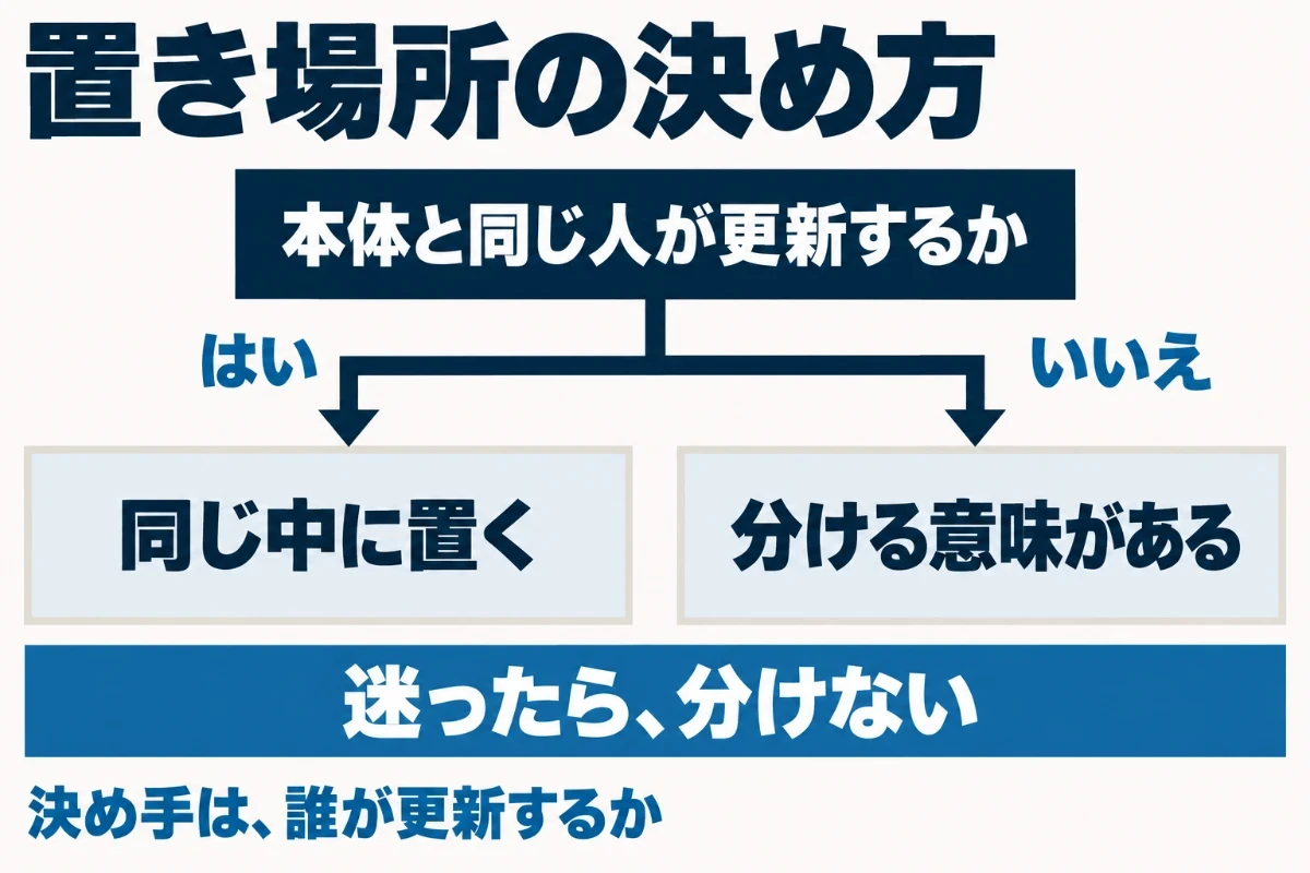 本体とブログを同じ人が更新するならサブディレクトリ、ブログだけ別の人や外部に任せるなら分ける意味があり、迷ったら分けずに同じ中に置くという判断の流れを示した図