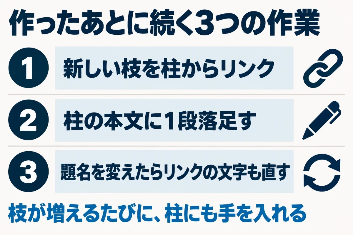 トピッククラスターを作ったあとは、新しい枝を公開したら柱からリンクを張り、柱の本文に新しい枝の内容を反映し、記事の題名を変えたらサイト内の古いリンクの文字をまとめて直すという3つの作業が続くことを示した図