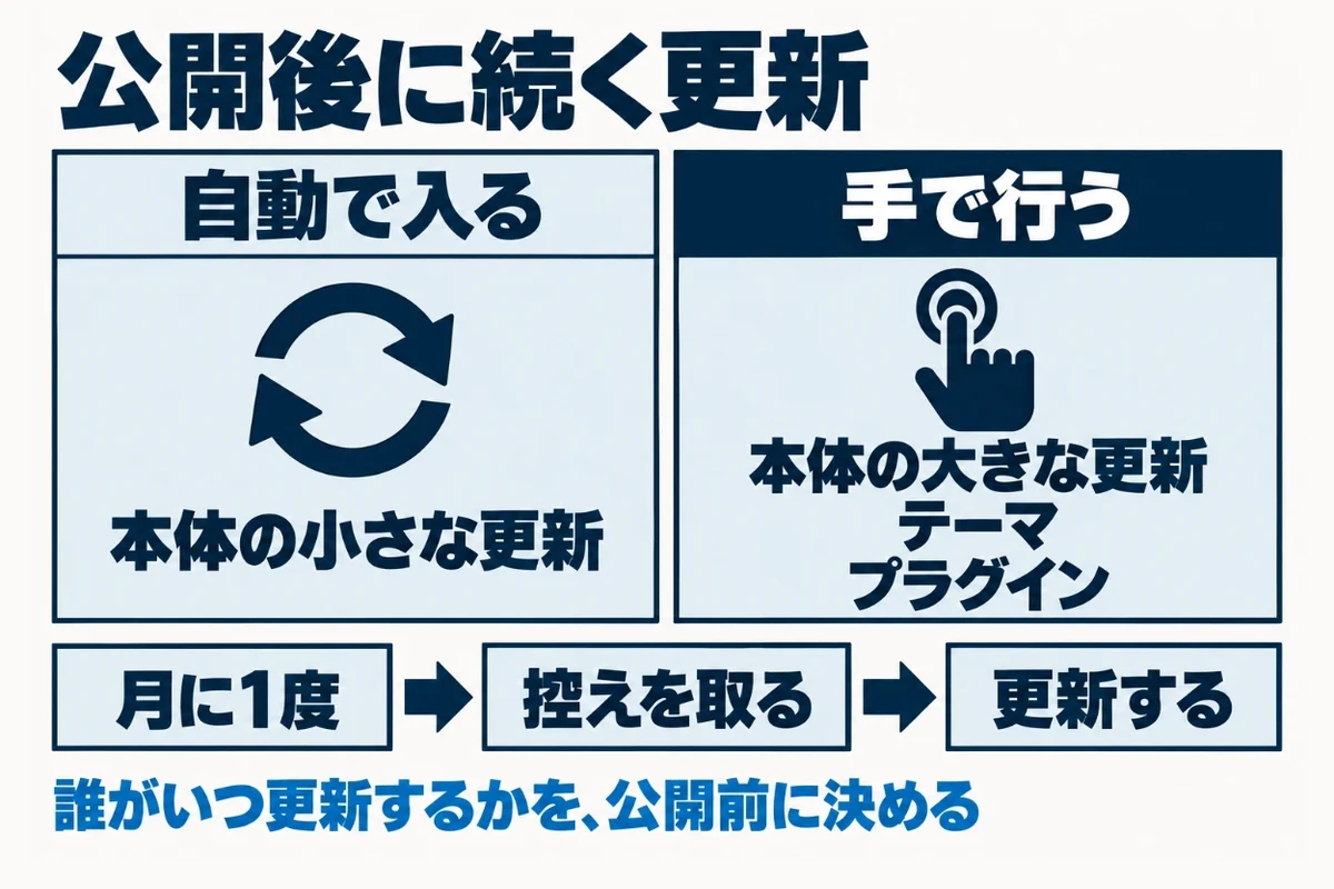 WordPressの公開後は、本体の小さな更新は自動で入るが、大きな更新とテーマとプラグインの更新は管理画面から行う必要があり、月に1度は控えを取ってから更新することを示した図