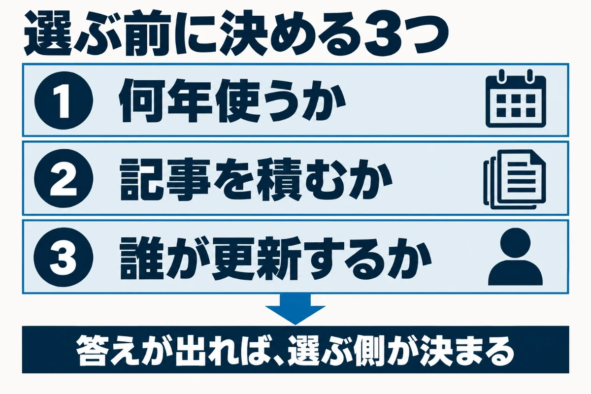 WordPressとノーコードツールを選ぶ前に、そのサイトを何年使うか、記事を積んで検索からの集客を狙うか、誰が更新するかの3つを決めると、選ぶ側が自然に決まることを示した図